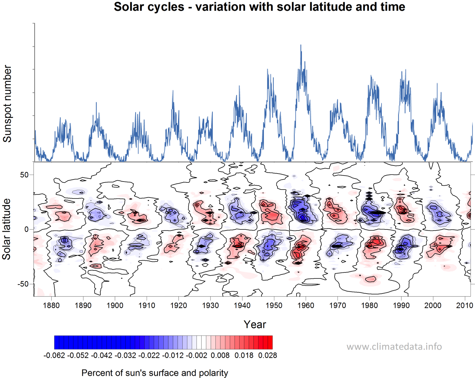 sunspot-cycles-and-climate-change